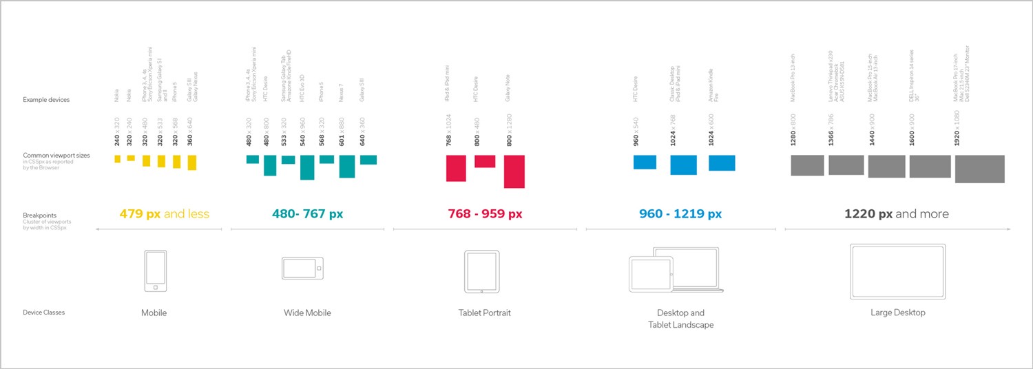 screen sizes horizontaly organized and color colded