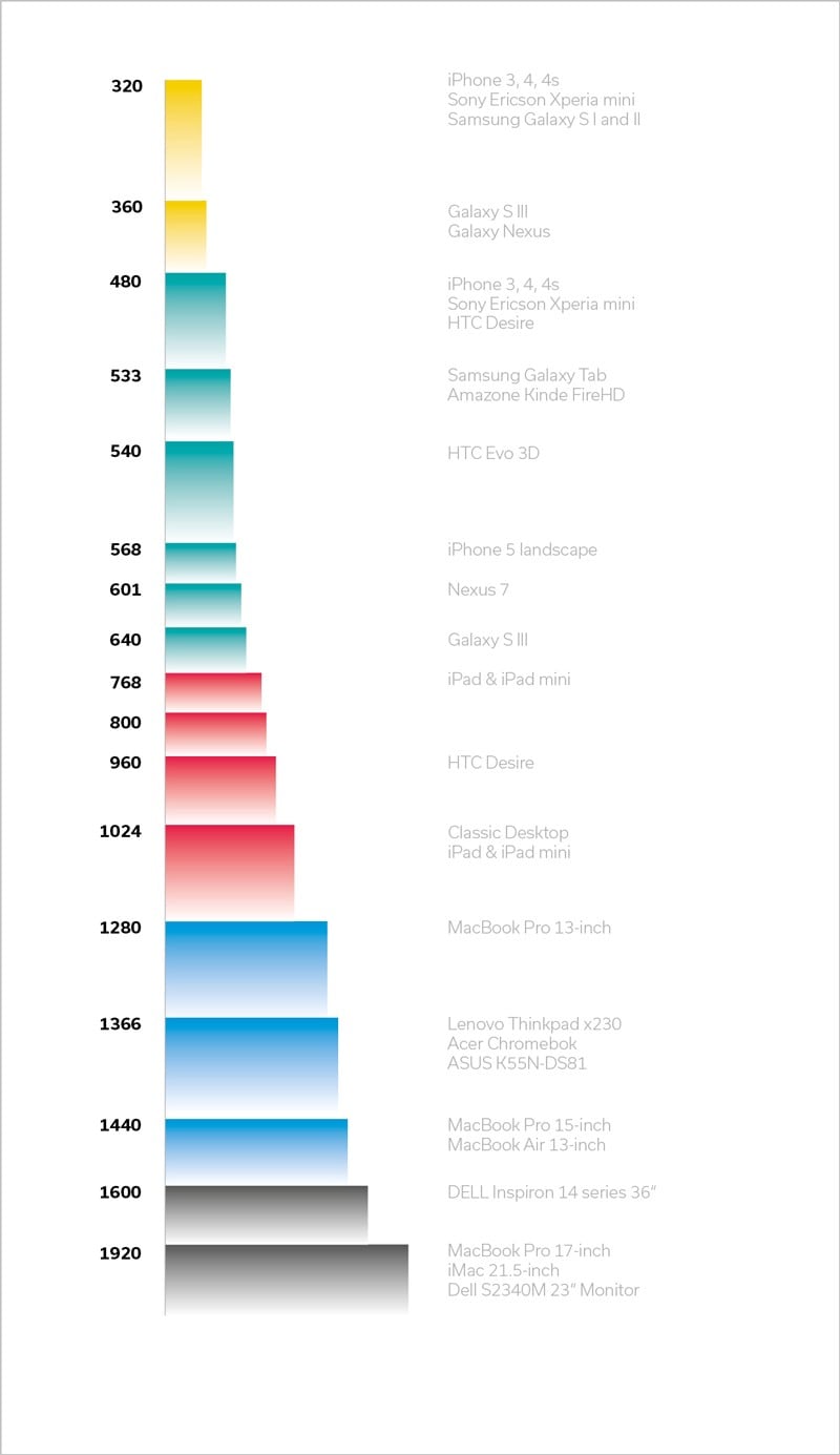 screen sizes vertically organized and color colded