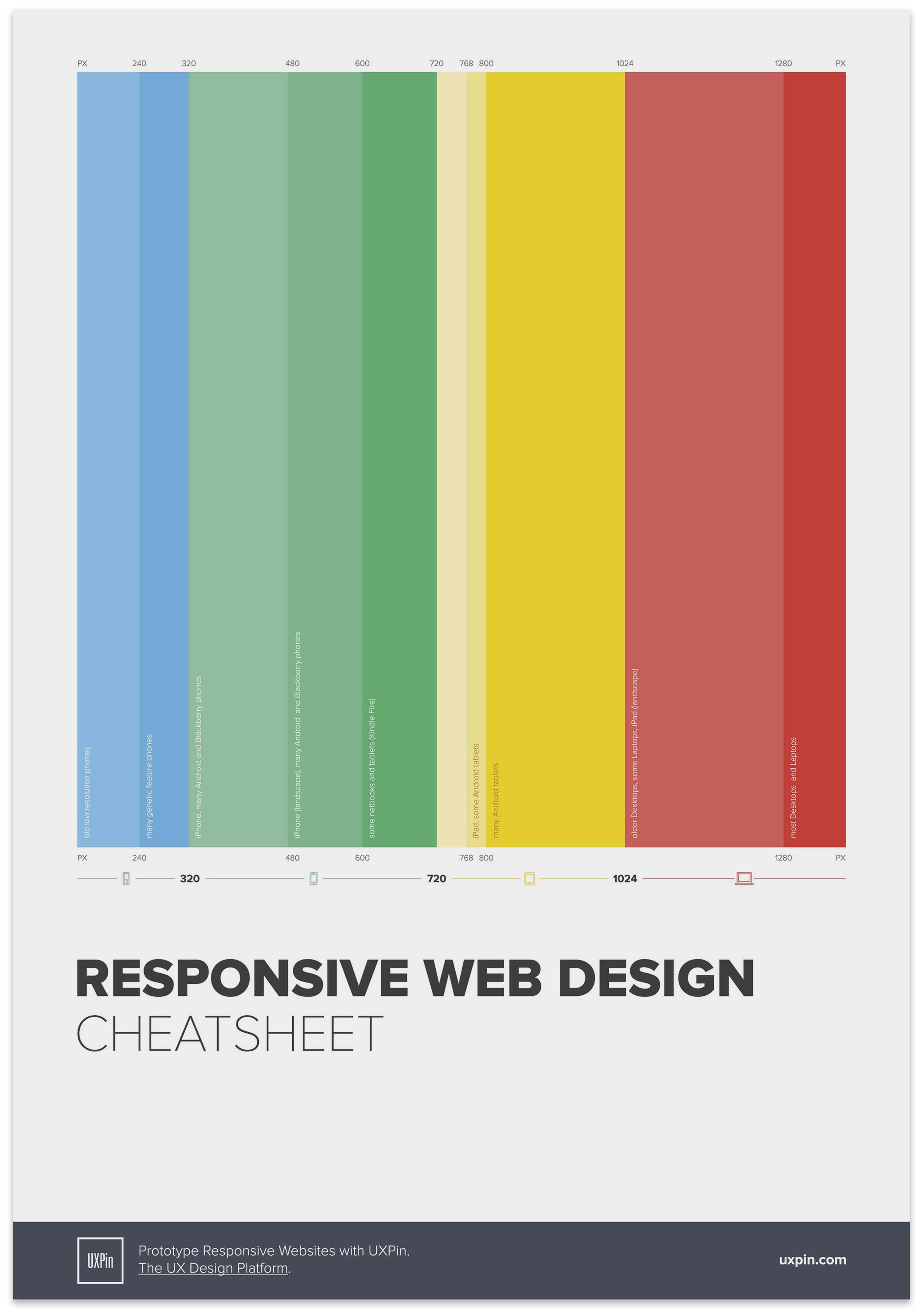 Responsive web design cheat sheet by Ben Gremillion