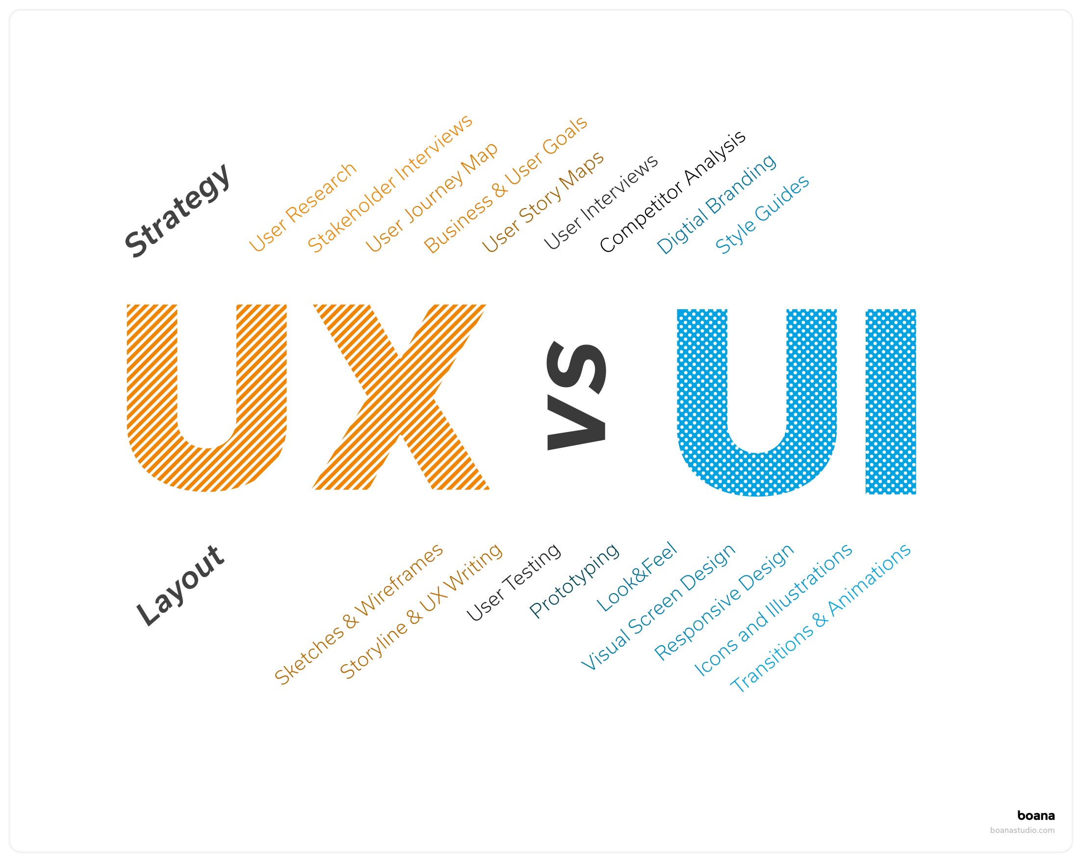 User Experience (UX) VS User Interface Design (UI): differences and similarities