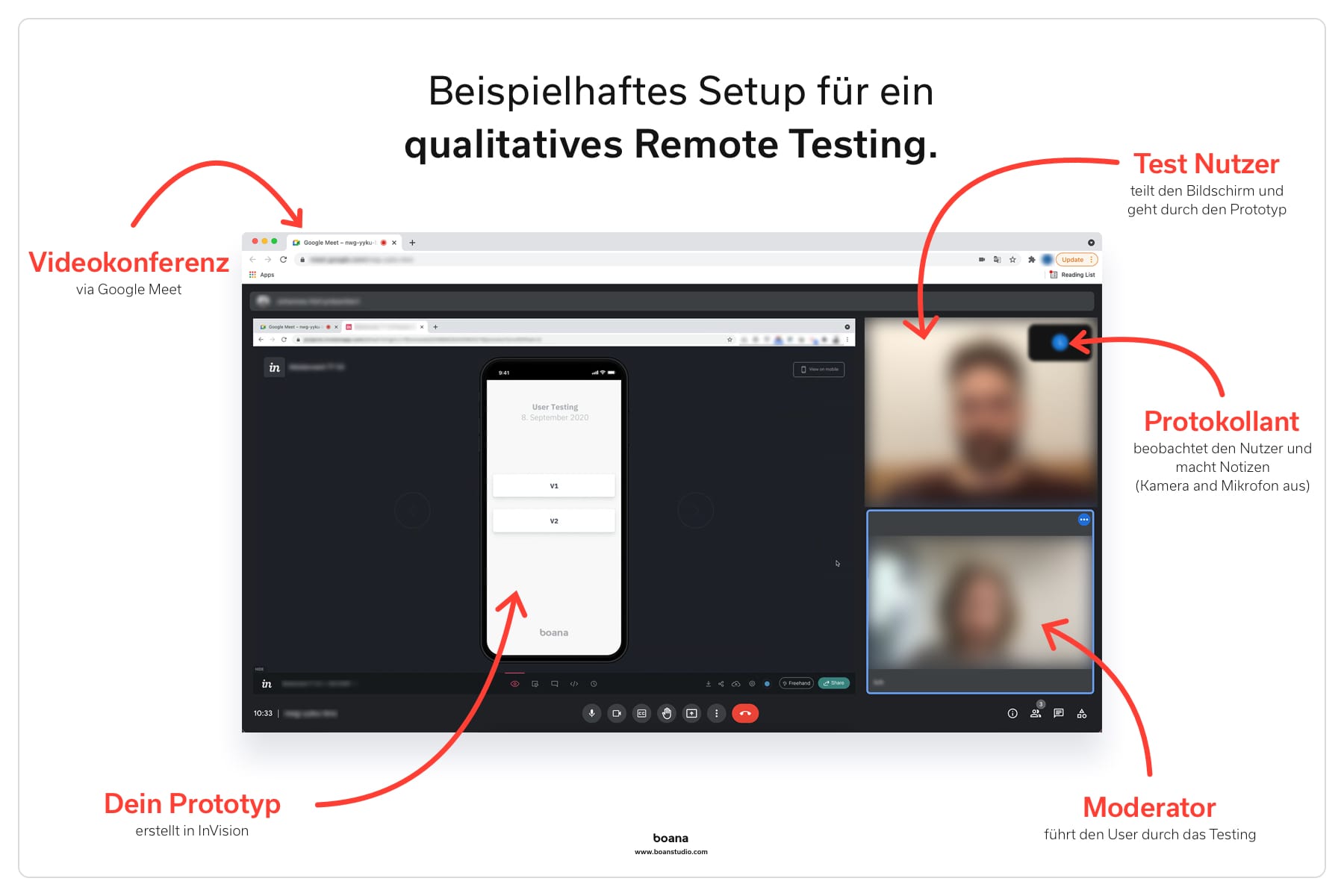 Screenshot eines beispielhaften Remote User Testings ergänzt durch Erklärungen